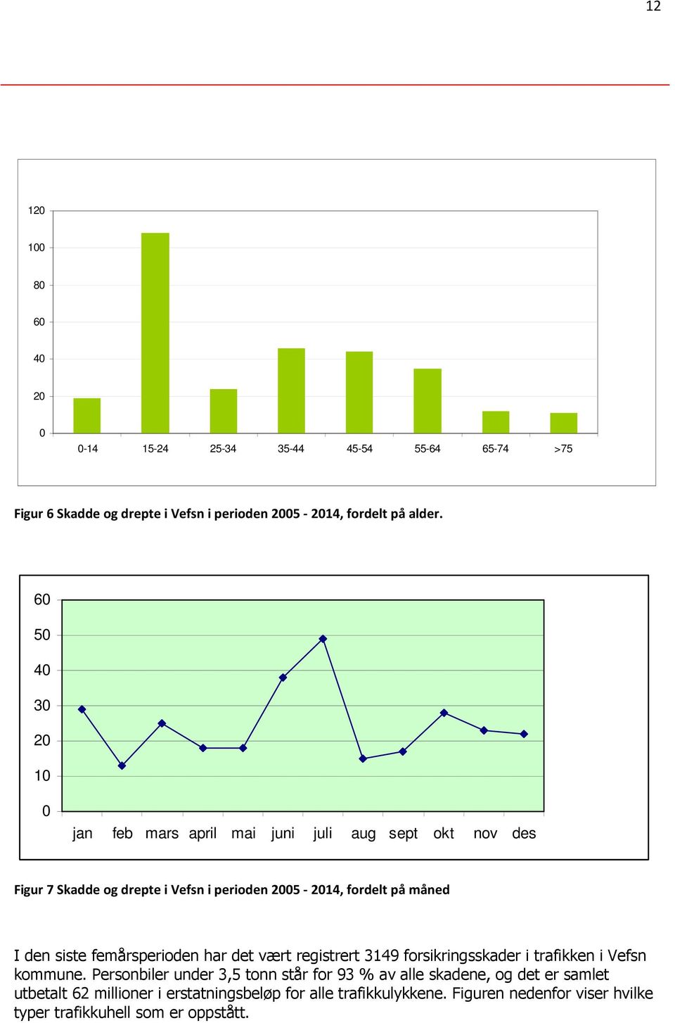 den siste femårsperioden har det vært registrert 3149 forsikringsskader i trafikken i Vefsn kommune.