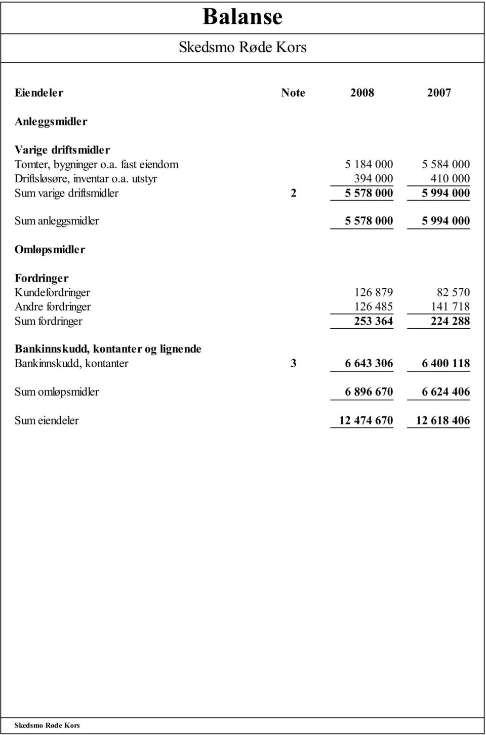 Kundefordringer 126 879 82 570 Andre fordringer 126 485 141 718 Sum fordringer 253 364 224 288 Bankinnskudd, kontanter og lignende