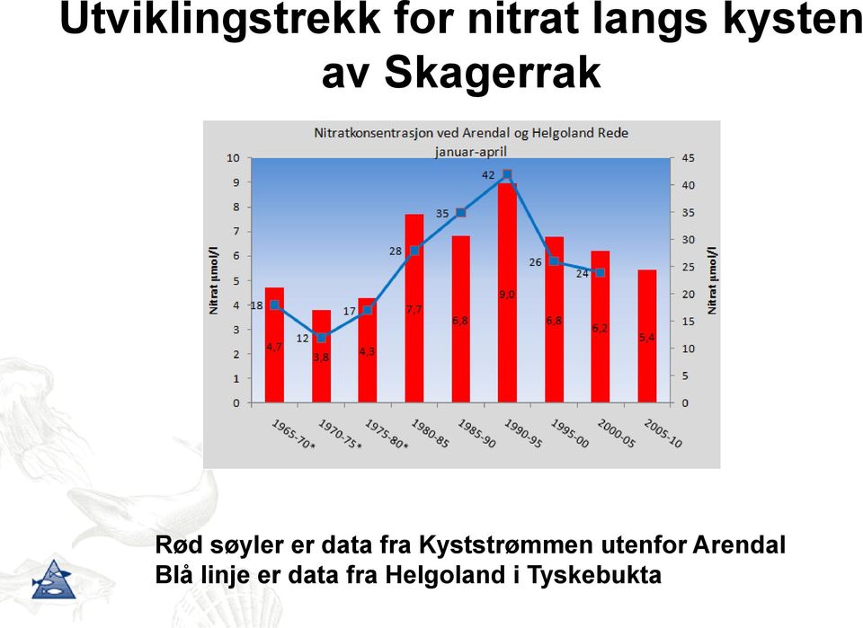 data fra Kyststrømmen utenfor Arendal