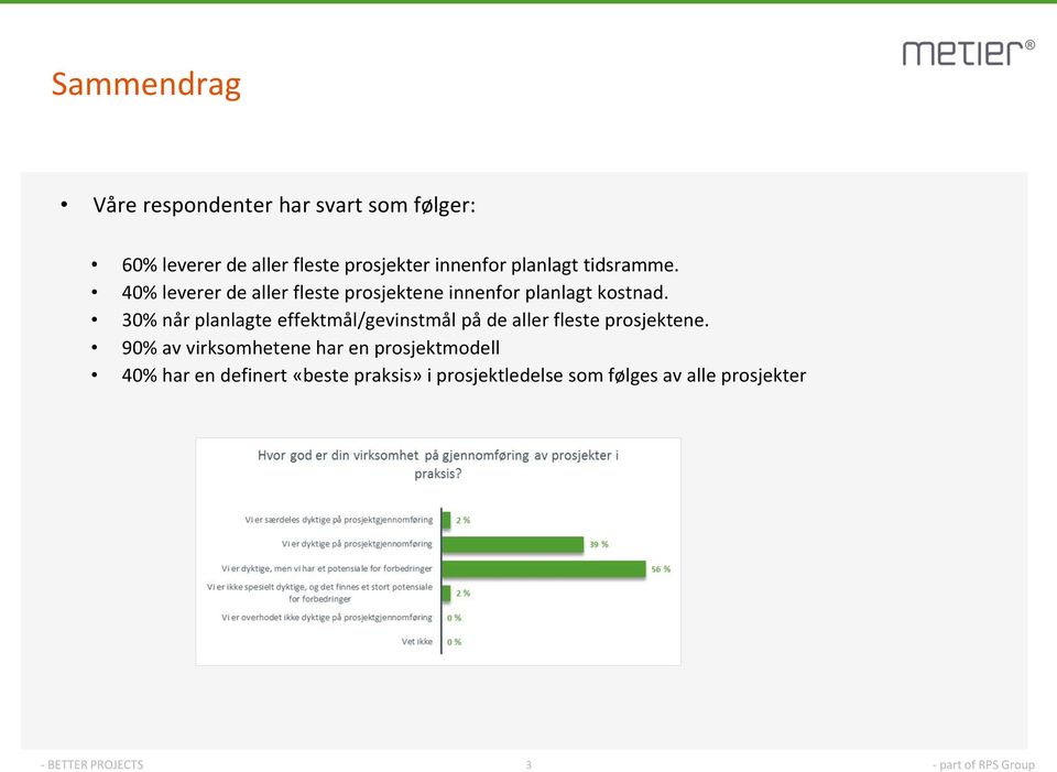 30% når planlagte effektmål/gevinstmål på de aller fleste prosjektene.