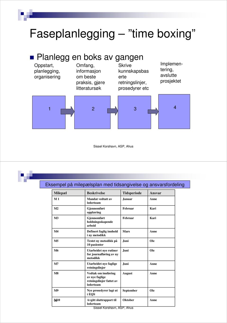 Mandat vedtatt av lederteam Gjennomført opplæring Gjennomført holdningsskapende arbeid Definert faglig innhold i ny metodikk Testet ny metodikk på 10 pasienter Utarbeidet nye rutiner for