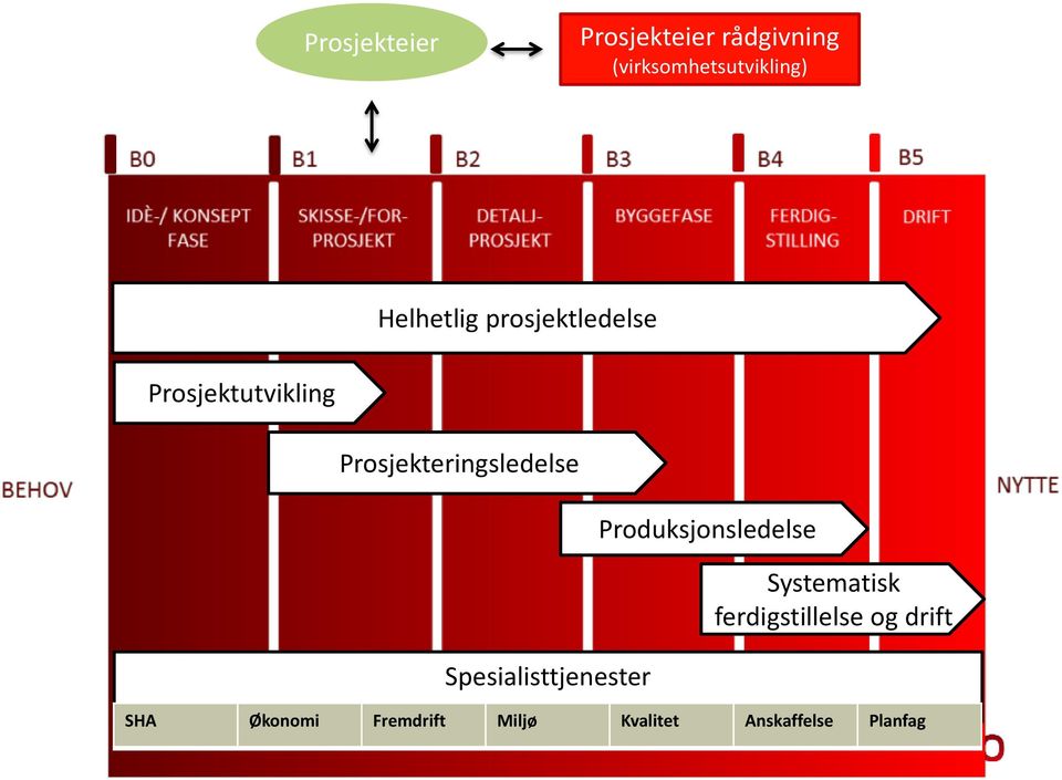 Produksjonsledelse Systematisk ferdigstillelse og drift Gjennomføring