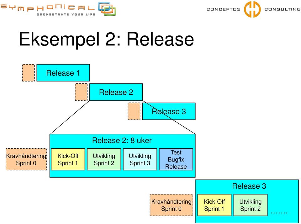 Utvikling Sprint 2 Utvikling Sprint 3 Test Bugfix Release