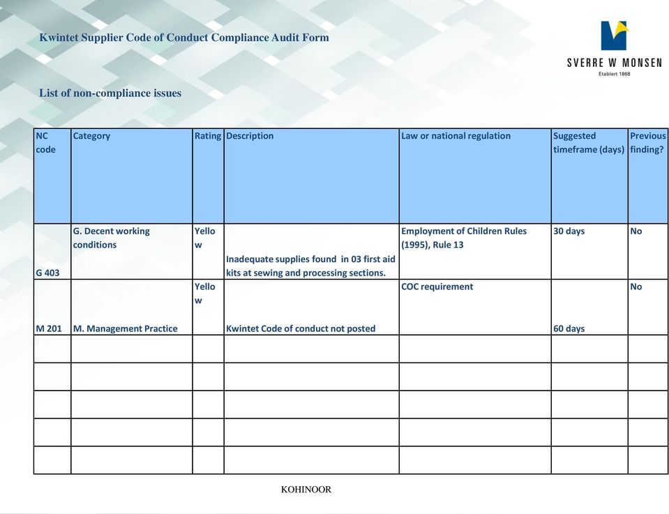 Decent working conditions Yello w Yello w Inadequate supplies found in 03 first aid kits at sewing and processing