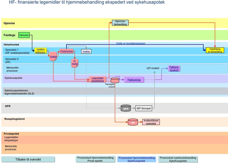 Forskrivning Koding Oppfølging av behandling Spesialist 2 (HF) Merkantileprosesser Vedtak H- ISF-inntekt Fakturakontroll