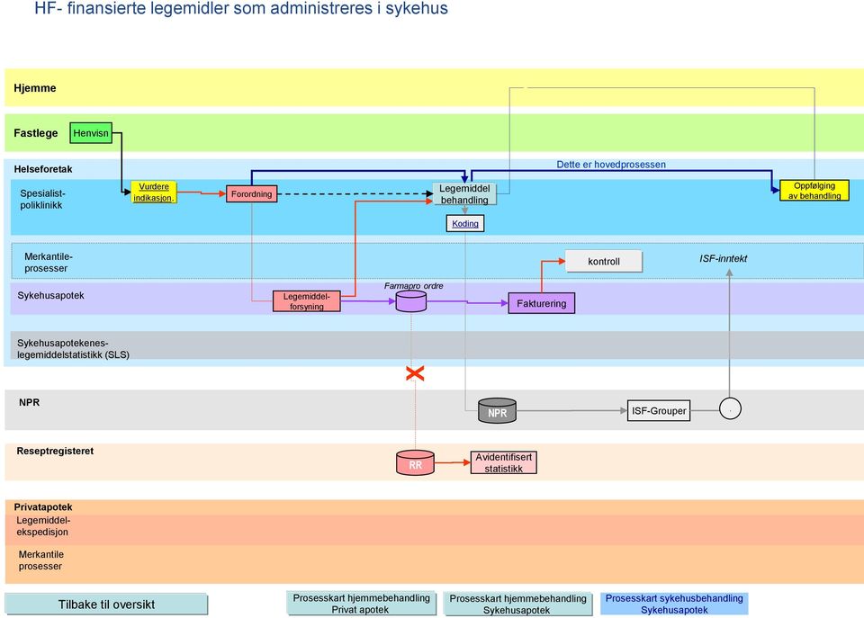 Forordning behandling Oppfølging av behandling Koding Merkantileprosesser kontroll ISF-inntekt forsyning