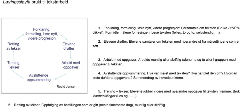 Arbeid med oppgaver: Arbeide muntlig eller skriftlig (alene, to og to eller i grupper) med oppgaver til teksten. 4. Avsluttende oppsummering: Hva var målet med teksten? Hva handlet den om?