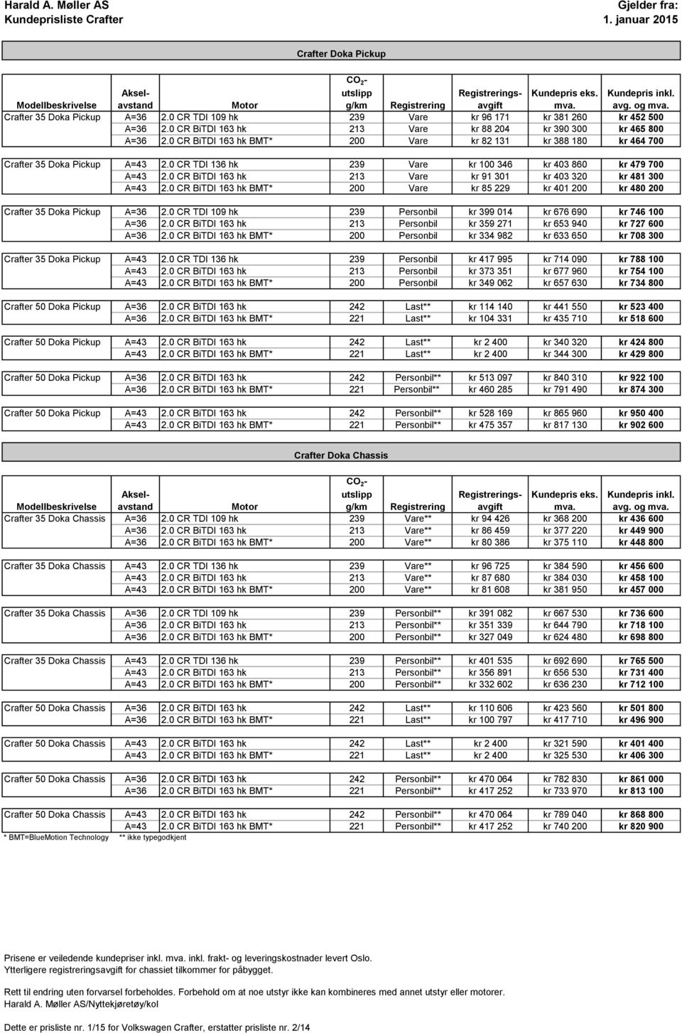 0 CR BiTDI 163 hk 213 Personbil kr 359 271 kr 653 940 kr 727 600 A=36 2.0 CR BiTDI 163 hk BMT* 200 Personbil kr 334 982 kr 633 650 kr 708 300 Crafter 35 Doka Pickup A=43 2.