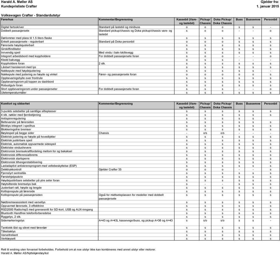 5 liters flaske s s s s s s Enkelt passasjersete - regulerbart Standard på Doka personbil o o o s s s Førersete høydejusterbart s s s s s s Girskiftindikator s s s s s s Innvendig speil Med vindu i