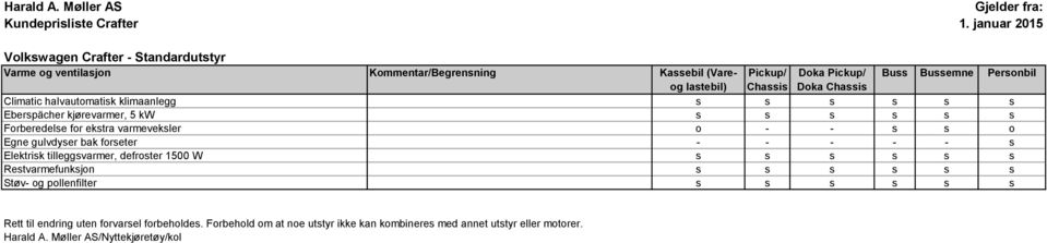 kw s s s s s s Forberedelse for ekstra varmeveksler o - - s s o Egne gulvdyser bak forseter - - - - - s