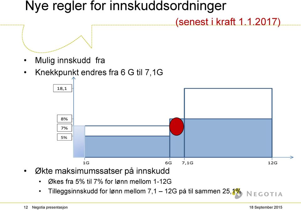 5% 1G 6G 7,1G 12G Økte maksimumssatser på innskudd Økes fra 5% til 7% for