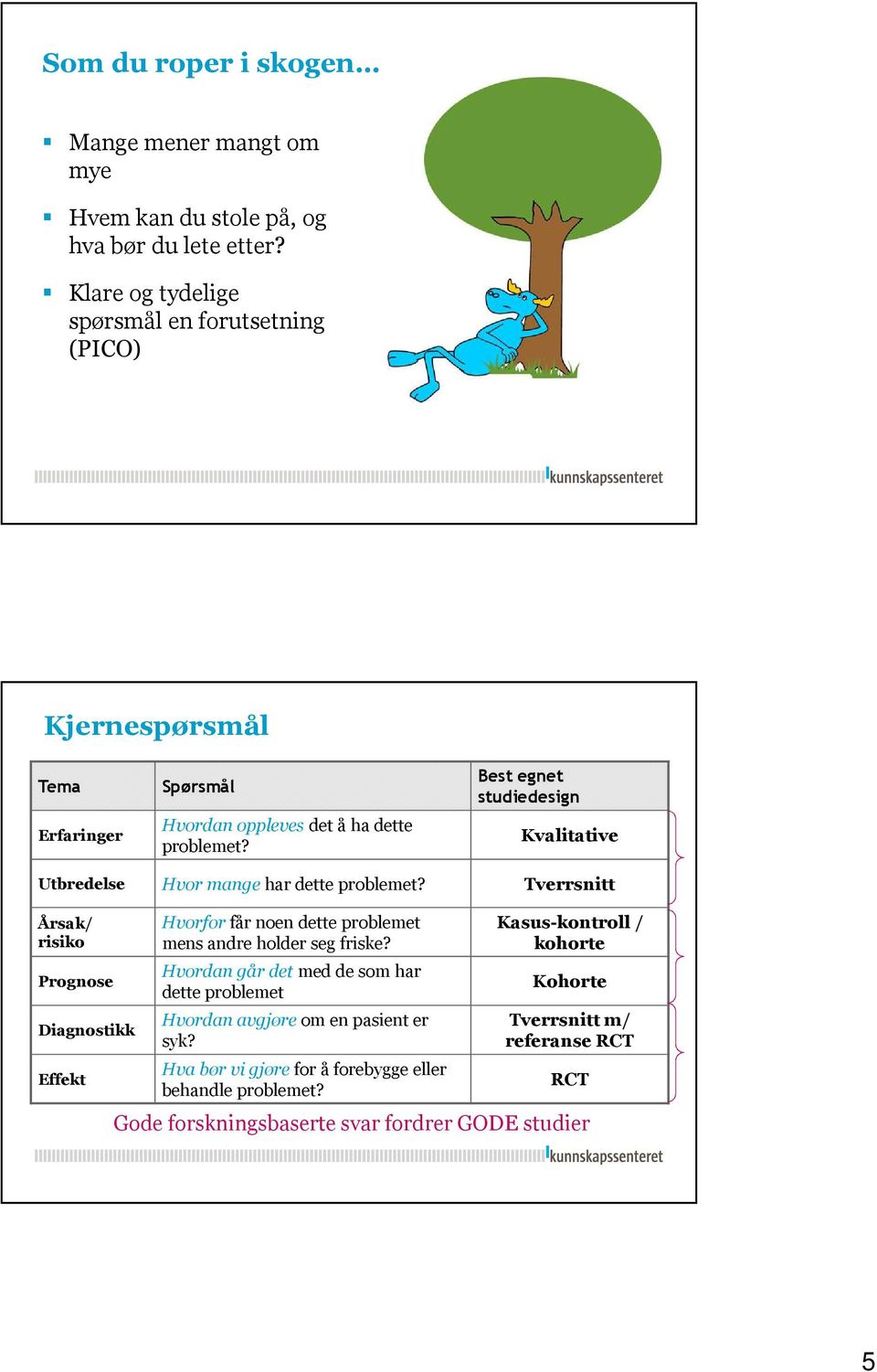 Best egnet studiedesign Kvalitative Utbredelse Hvor mange har dette problemet?