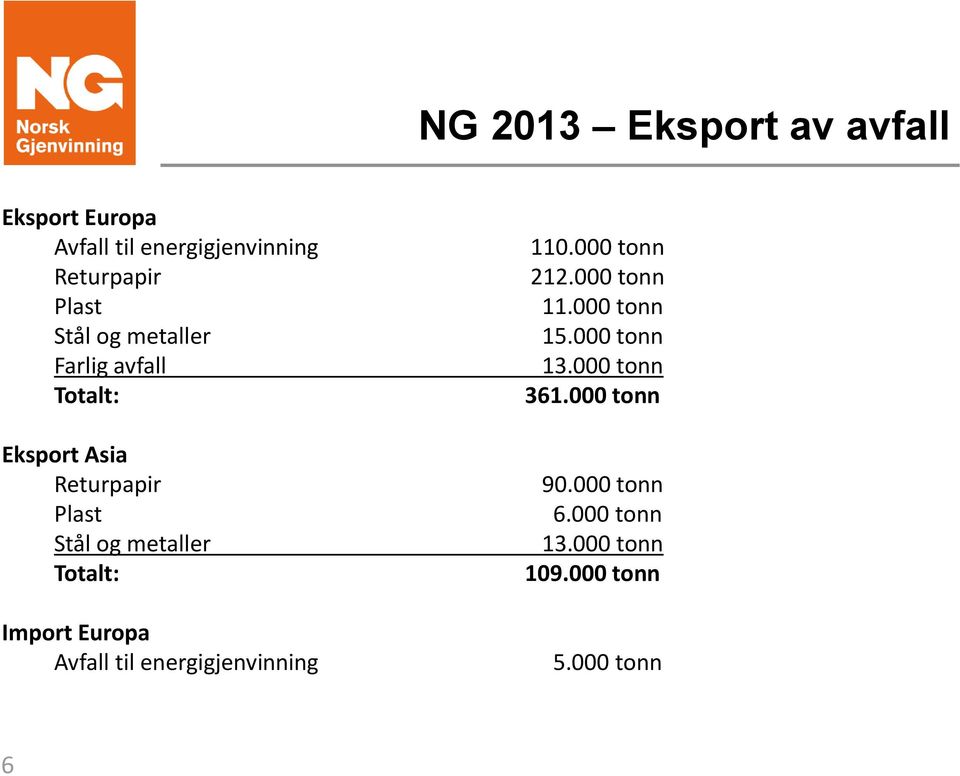 Totalt: Import Europa Avfall til energigjenvinning 110.000 tonn 212.000 tonn 11.