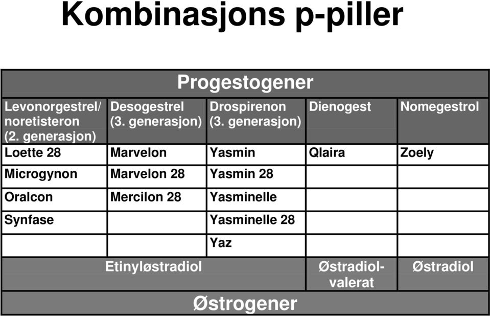 generasjon) Dienogest Loette 28 Marvelon Yasmin Qlaira Zoely Microgynon Marvelon 28