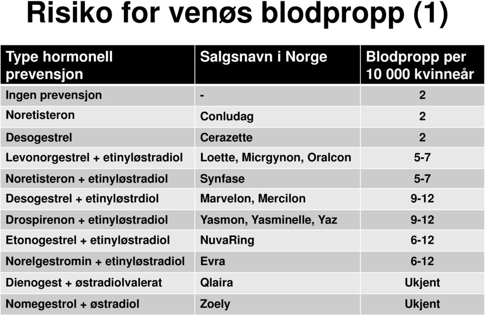 5-7 Desogestrel + etinyløstrdiol Marvelon, Mercilon 9-12 Drospirenon + etinyløstradiol Yasmon, Yasminelle, Yaz 9-12 Etonogestrel +