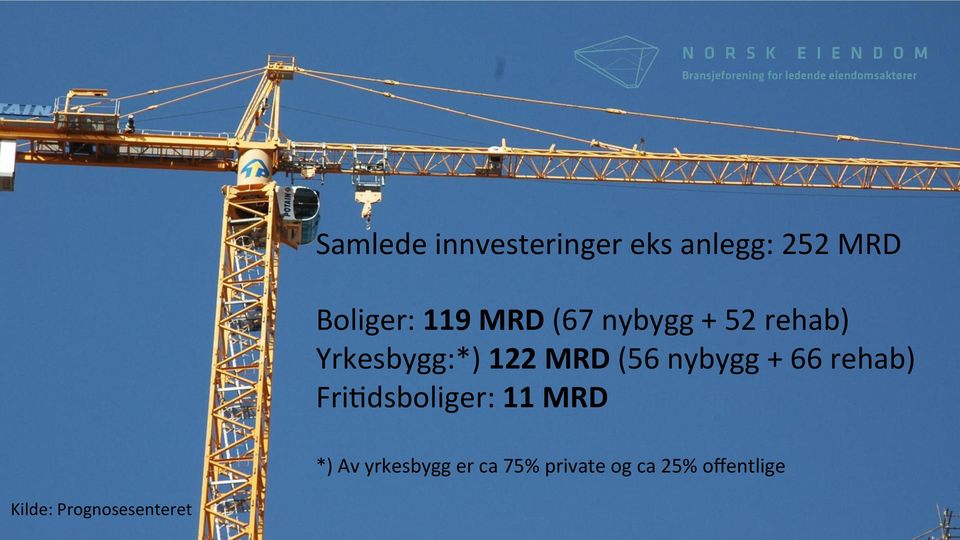 MRD (67 nybygg + 52 rehab) Yrkesbygg:*) 122 MRD (56 nybygg + 66 rehab) FriEdsboliger: 11 MRD *) Av yrkesbygg er ca 75%