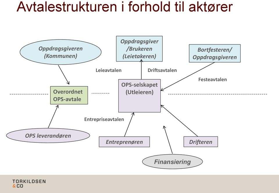 (Utleieren) OPS-selskapet (utleier) Driftsavtalen Bortfesteren/