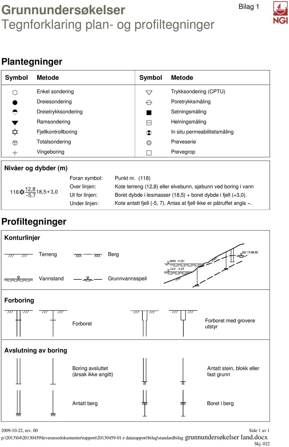 Foran symbol: Punkt nr. (118) Over linjen: Kote terreng (12,8) eller elvebunn, sjøbunn ved boring i vann Ut for linjen: Boret dybde i løsmasser (18,5) + boret dybde i fjell (+3,0).