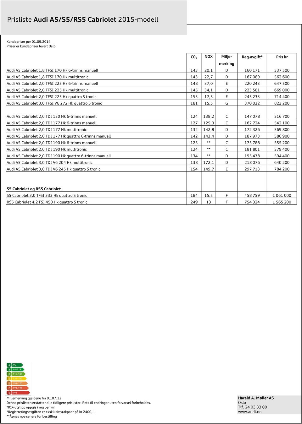 6-trinns manuell 148 37,0 E 220 243 647 500 Audi A5 Cabriolet 2,0 TFI 225 Hk multitronic 145 34,1 D 223 581 669 000 Audi A5 Cabriolet 2,0 TFI 225 Hk quattro tronic 155 17,5 E 245 233 714 400 Audi A5