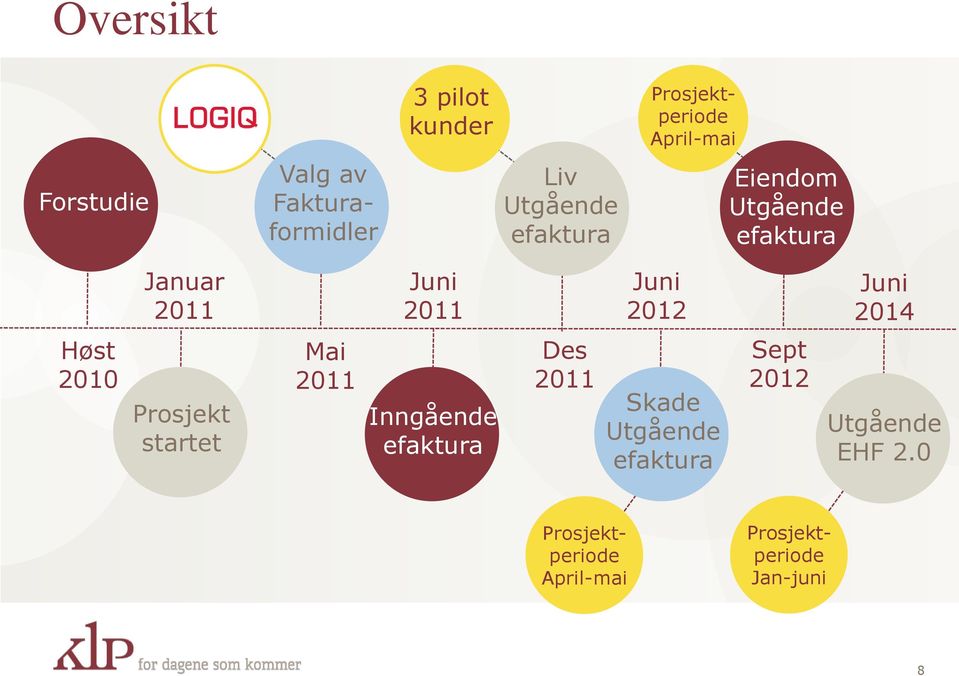 Prosjektperiode April-mai Liv Sept 2012 Eiendom 3 pilot kunder