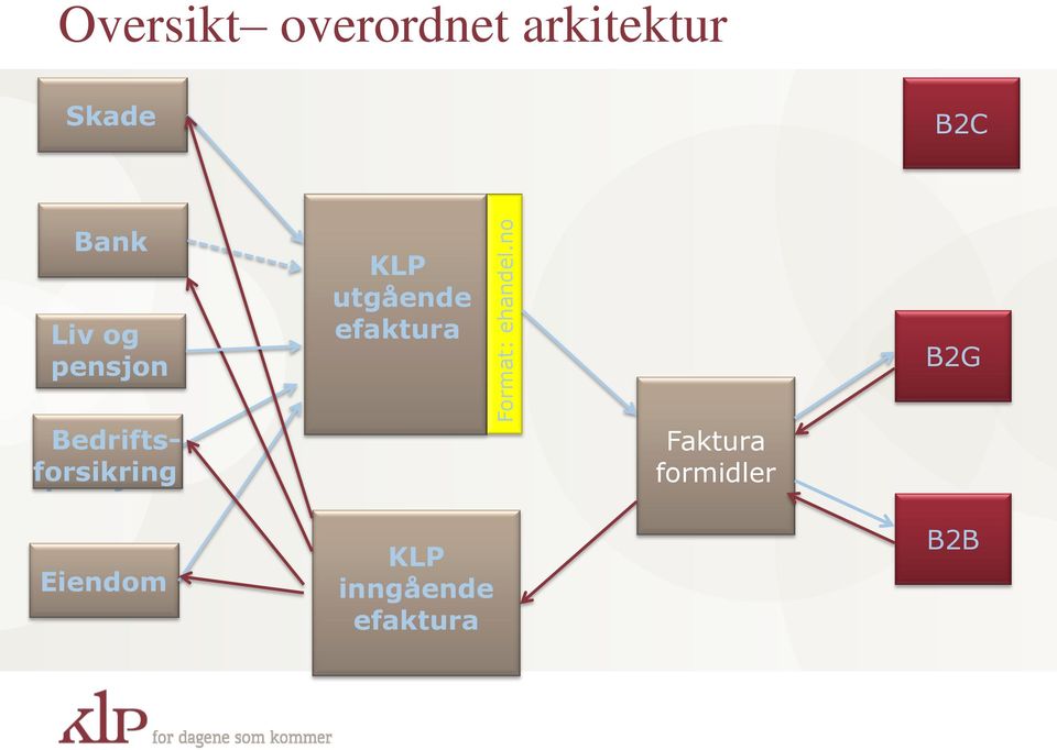 Bank Liv og pensjon KLP utgående B2G Liv