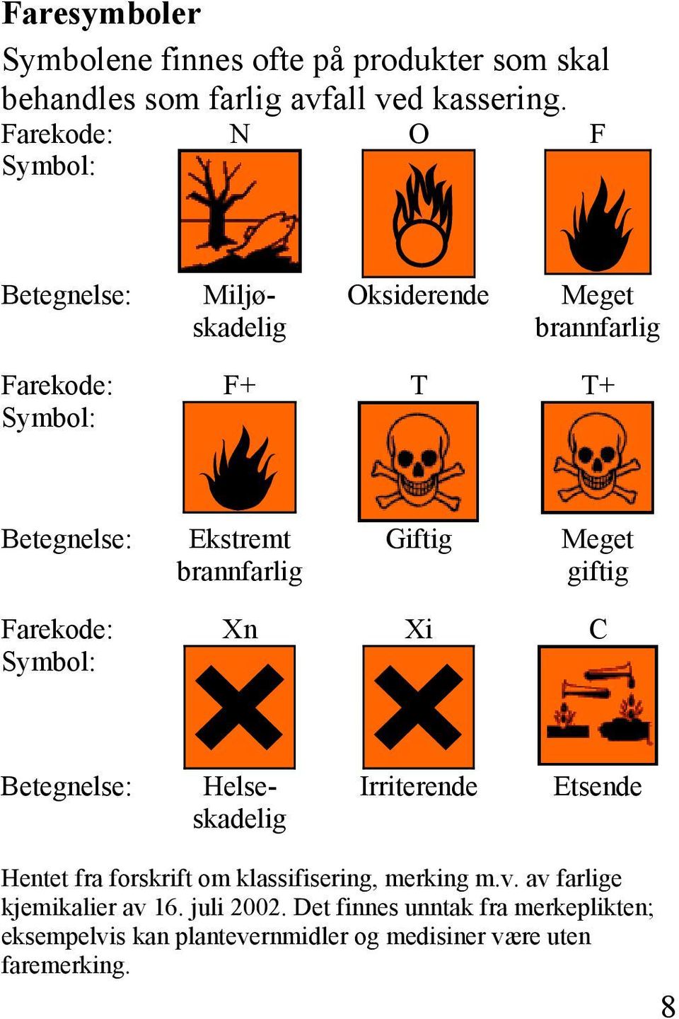 brannfarlig Giftig Meget giftig Farekode: Xn Xi C Symbol: Betegnelse: Helseskadelig Irriterende Etsende Hentet fra forskrift om