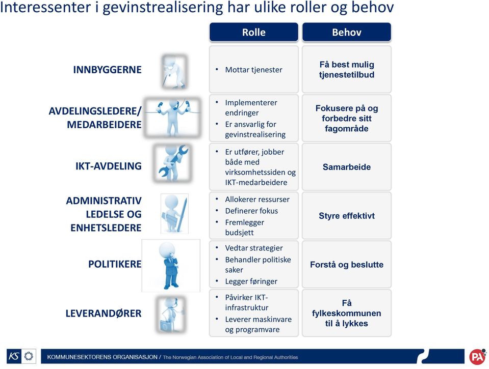 virksomhetssiden og IKT-medarbeidere Allokerer ressurser Definerer fokus Fremlegger budsjett Vedtar strategier Behandler politiske saker Legger føringer Påvirker