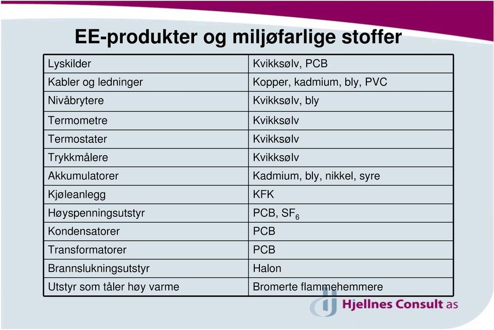 Kvikksølv, bly Kvikksølv Kvikksølv Kvikksølv Kadmium, bly, nikkel, syre KFK Høyspenningsutstyr PCB,