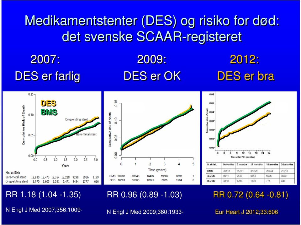 bra DES BMS RR 1.18 (1.04-1.35) N Engl J Med 2007;356:1009- RR 0.