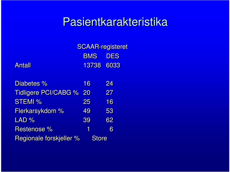 PCI/CABG % 20 27 STEMI % 25 16 Flerkarsykdom % 49