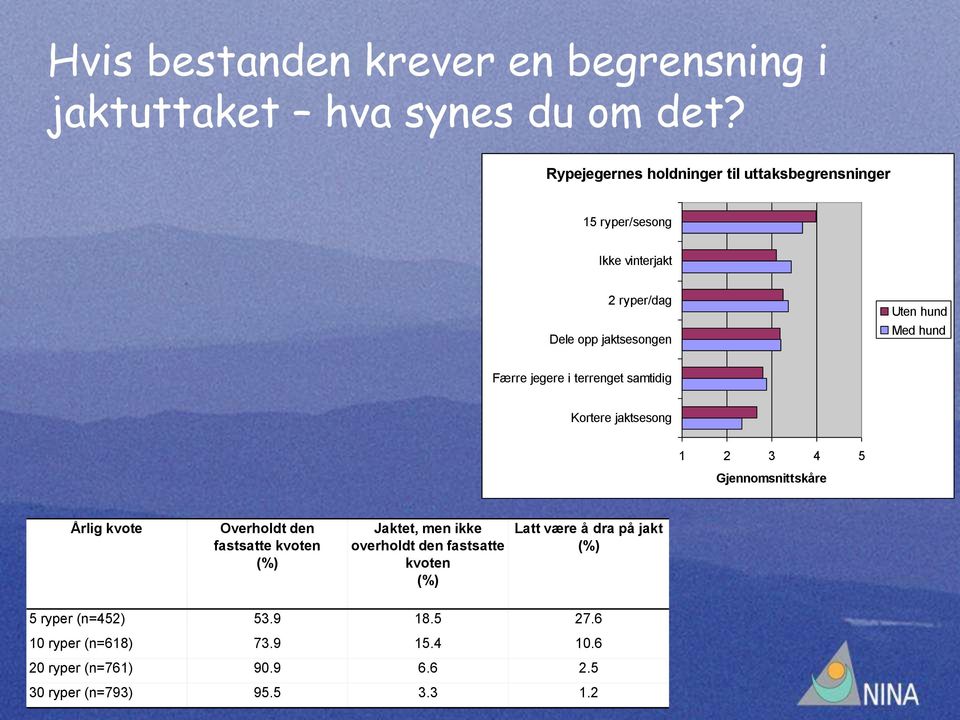 Færre jegere i terrenget samtidig Kortere jaktsesong 1 2 3 4 5 Gjennomsnittskåre Årlig kvote Overholdt den fastsatte kvoten (%)