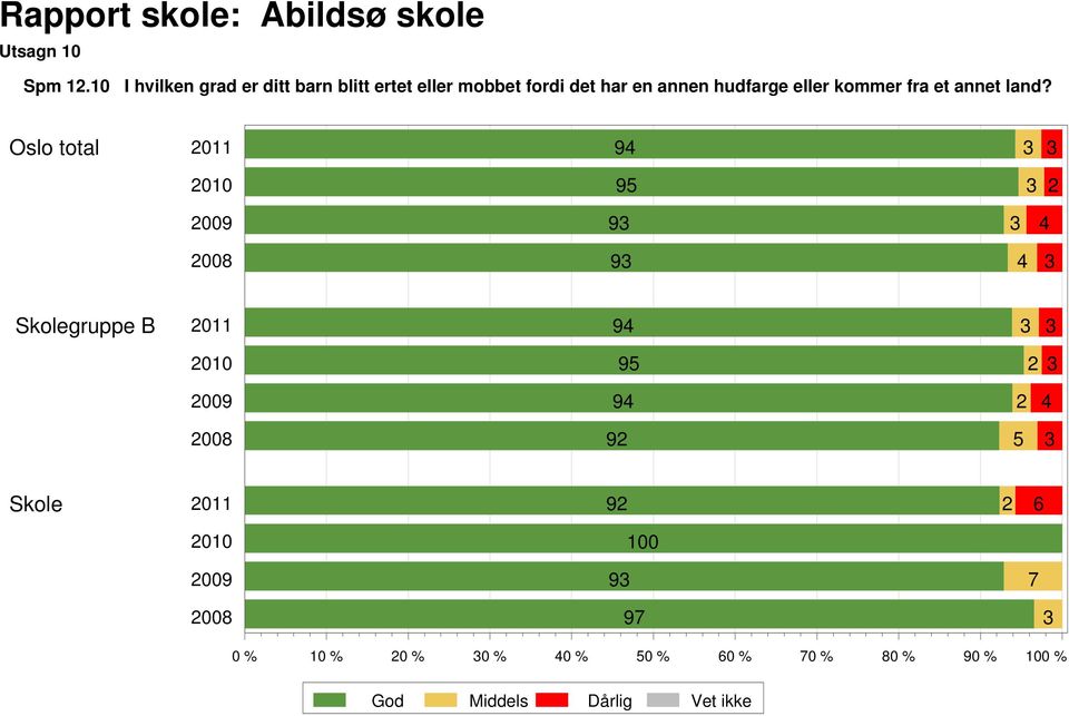 fordi det har en annen hudfarge eller kommer fra et