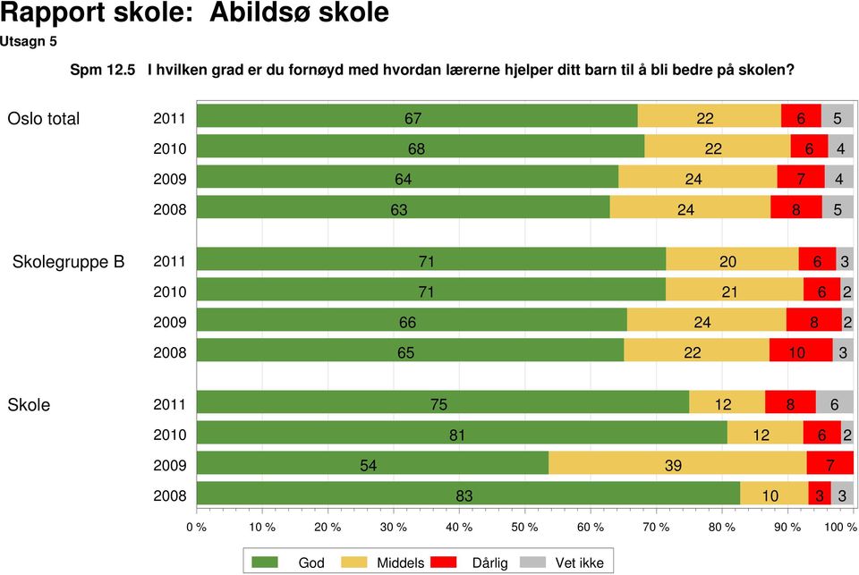 ditt barn til å bli bedre på skolen?