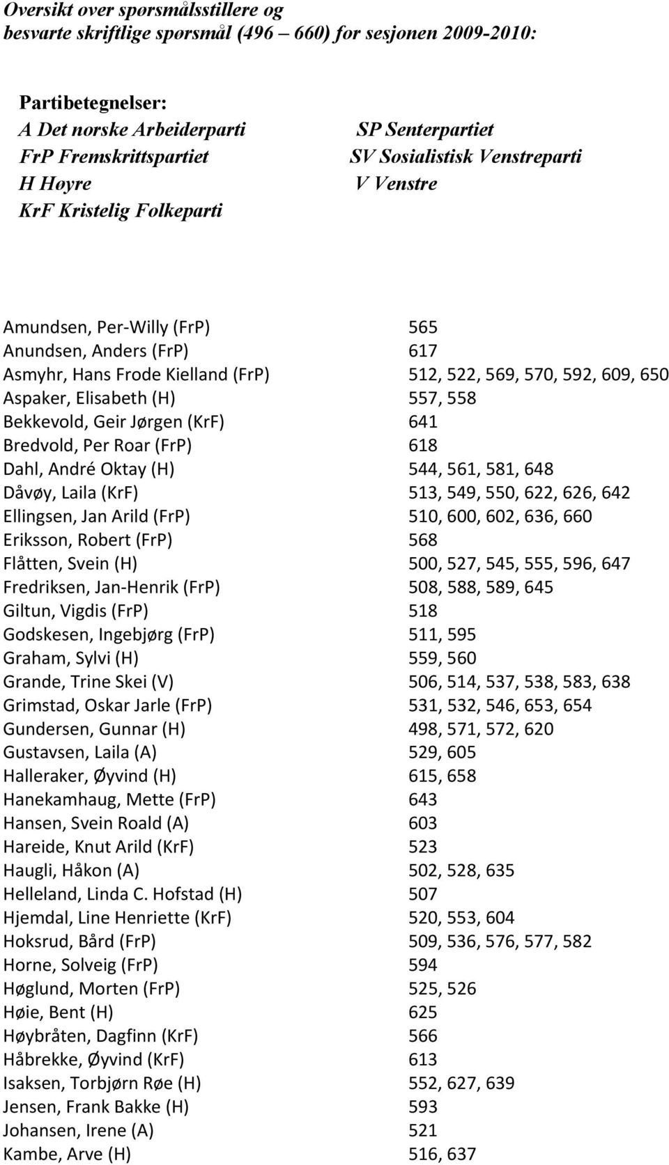 (H) 557, 558 Bekkevold, Geir Jørgen (KrF) 641 Bredvold, Per Roar (FrP) 618 Dahl, André Oktay (H) 544, 561, 581, 648 Dåvøy, Laila (KrF) 513, 549, 550, 622, 626, 642 Ellingsen, Jan Arild (FrP) 510,