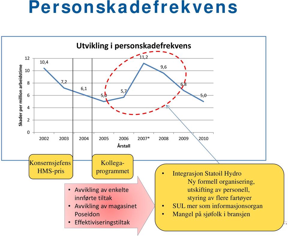 Integrasjon Statoil Hydro Avvikling av enkelte innførte tiltak Avvikling av magasinet Poseidon Effektiviseringstiltak Ny