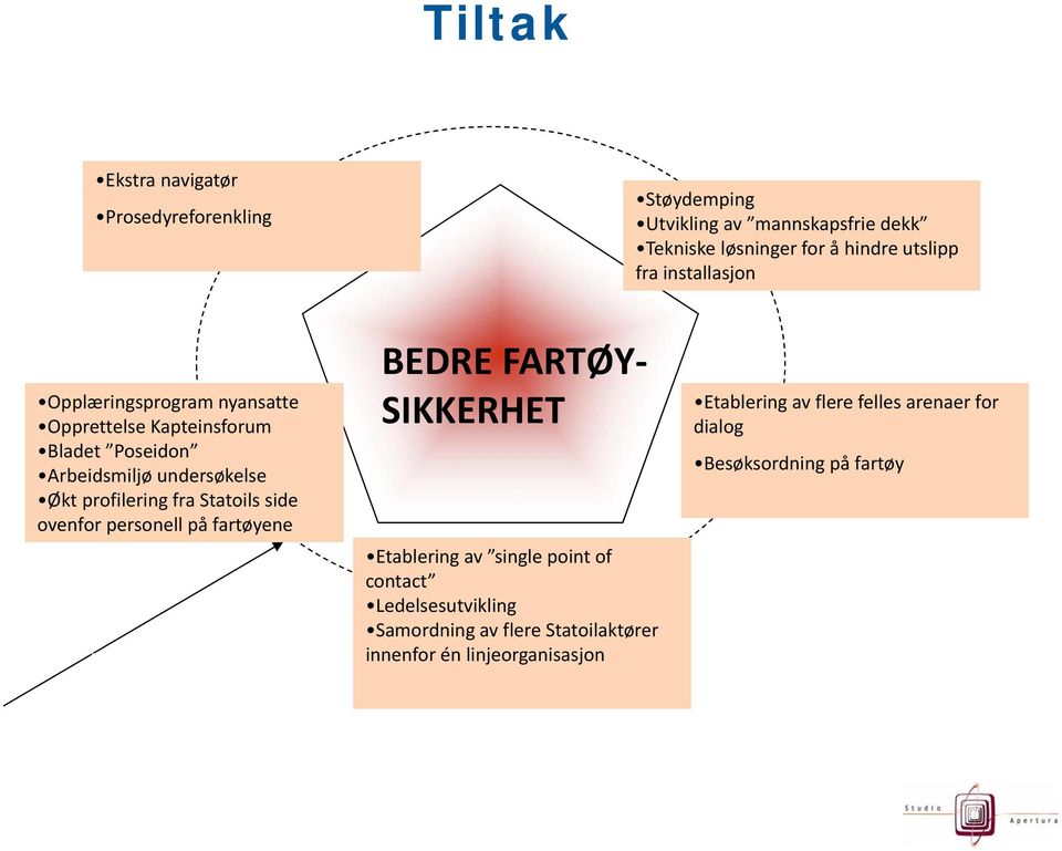 Statoils side ovenfor personell på fartøyene Historisk utvikling BEDRE FARTØY SIKKERHET ARBEIDSPROSESSER Etablering av single point of SAMARBEID contact