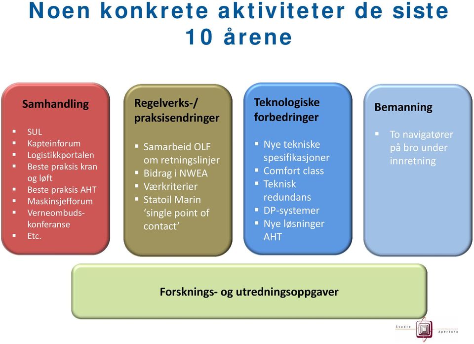 Regelverks / praksisendringer Samarbeid OLF om retningslinjer Bidrag i NWEA Værkriterier Statoil Marin single point of