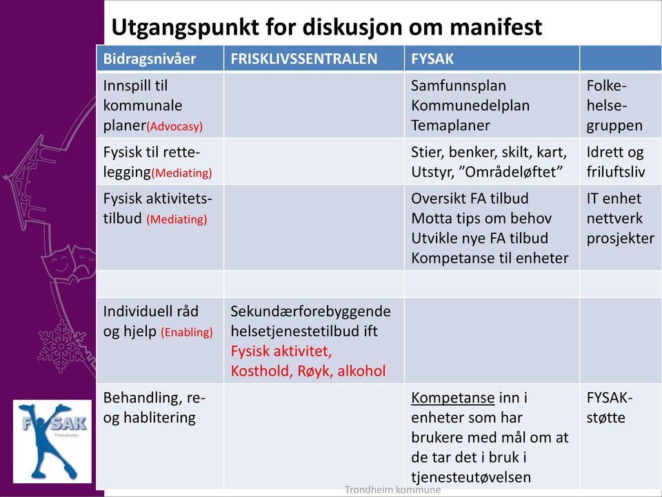 tilbud Kompetanse til enheter Folkehelsegruppen Idrett og friluftsliv IT enhet nettverk prosjekter Individuell råd og hjelp (Enabling) Behandling, reog hablitering