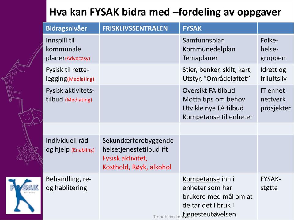 tilbud Kompetanse til enheter Folkehelsegruppen Idrett og friluftsliv IT enhet nettverk prosjekter Individuell råd og hjelp (Enabling) Behandling, reog hablitering