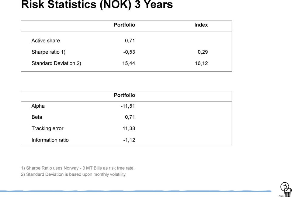 Tracking error 11,38 Information ratio -1,12 1) Sharpe Ratio uses Norway - 3 MT