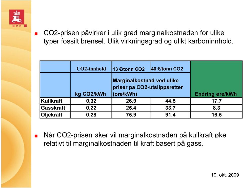 CO2-innhold 13 /tonn CO2 40 /tonn CO2 Marginalkostnad ved ulike priser på CO2-utslippsretter kg CO2/kWh (øre/kwh)