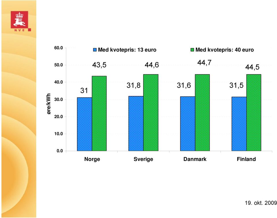 0 43,5 44,6 44,7 44,5 øre/kwh 40.0 30.