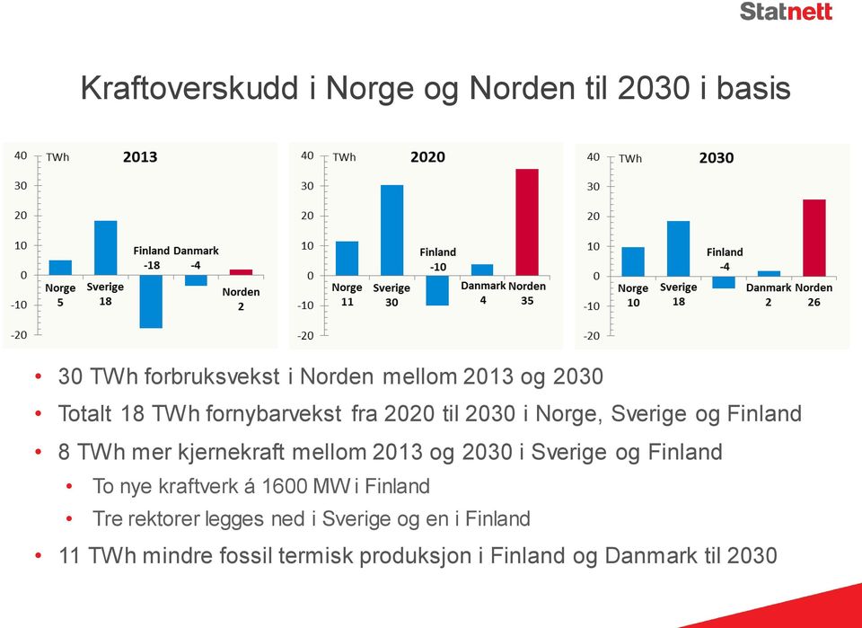 kjernekraft mellom 2013 og 2030 i Sverige og Finland To nye kraftverk á 1600 MW i Finland Tre