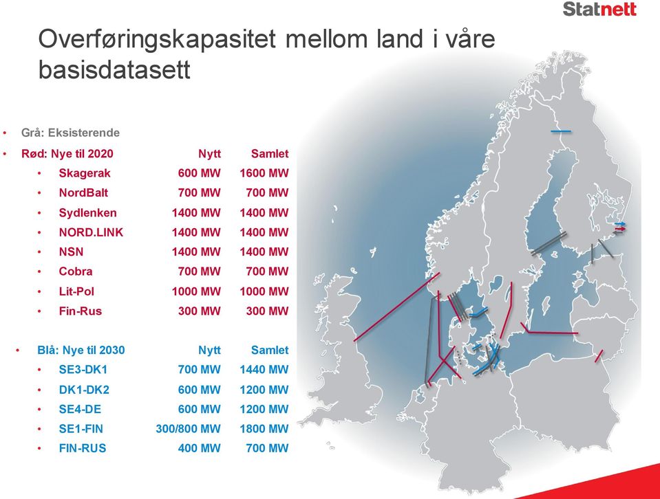 LINK 1400 MW 1400 MW NSN 1400 MW 1400 MW Cobra 700 MW 700 MW Lit-Pol 1000 MW 1000 MW Fin-Rus 300 MW 300 MW