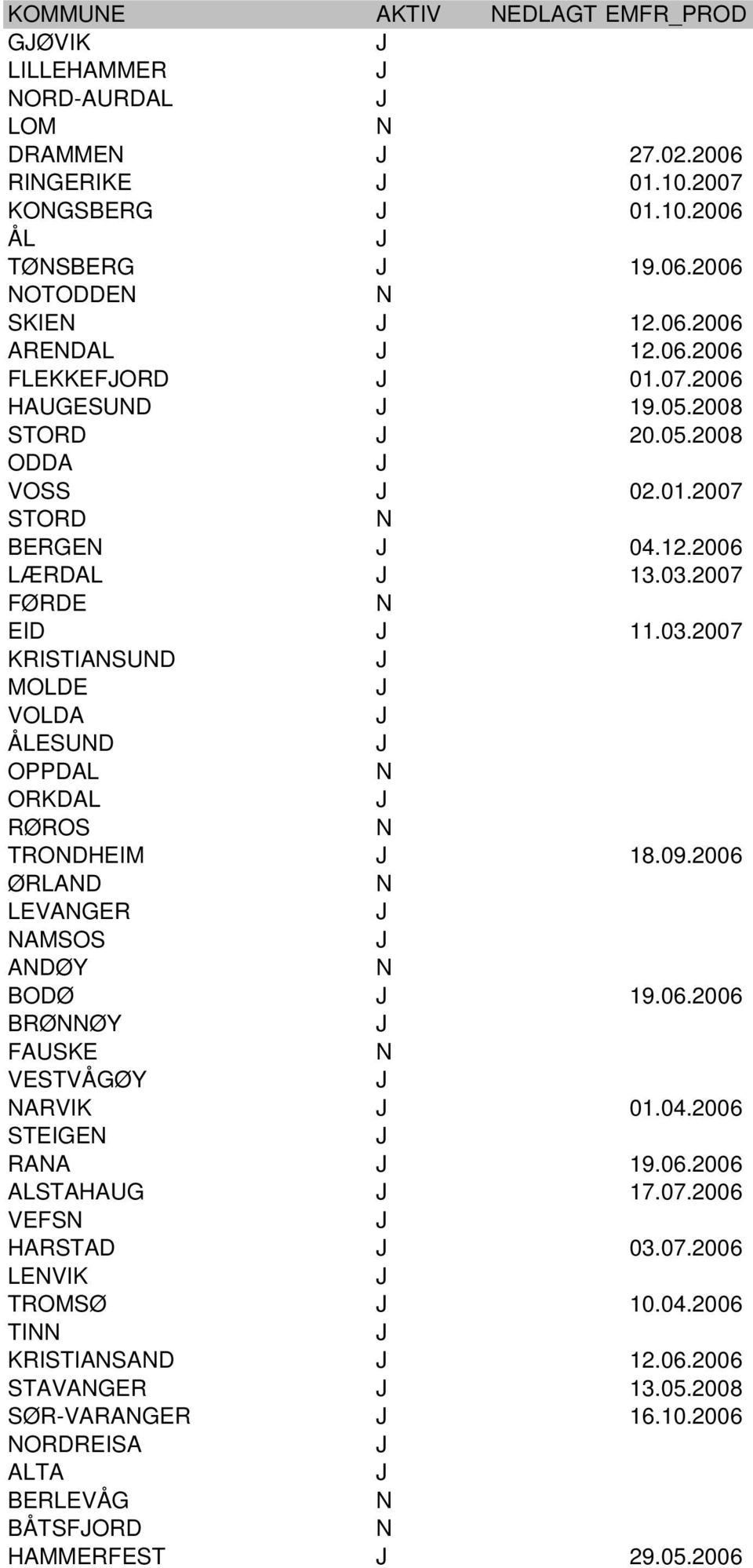 2007 FØRDE EID 11.03.2007 KRISTIASUD MOLDE VOLDA ÅLESUD OPPDAL ORKDAL RØROS TRODHEIM 18.09.2006 ØRLAD LEVAGER AMSOS ADØY BODØ 19.06.2006 BRØØY FAUSKE VESTVÅGØY ARVIK 01.04.