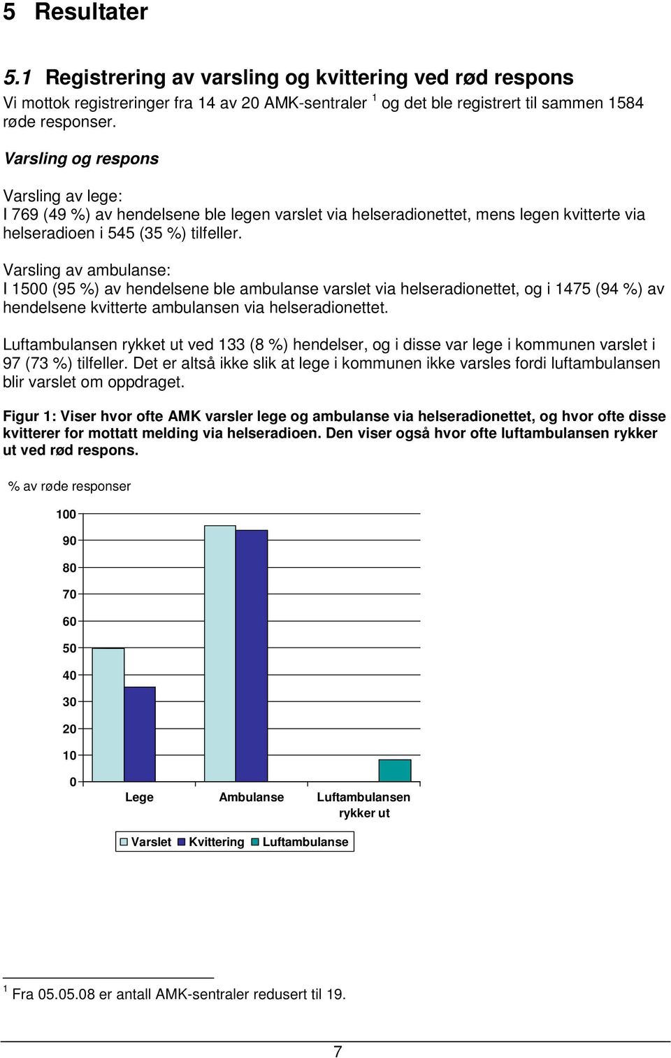 Varsling av ambulanse: I 1500 (95 %) av hendelsene ble ambulanse varslet via helseradionettet, og i 1475 (94 %) av hendelsene kvitterte ambulansen via helseradionettet.