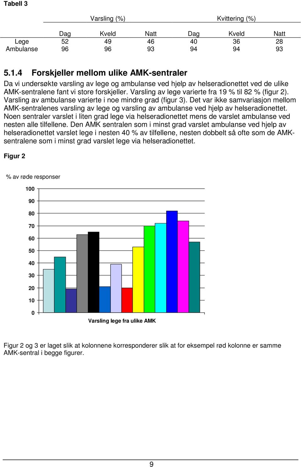 Varsling av lege varierte fra 19 % til 82 % (figur 2). Varsling av ambulanse varierte i noe mindre grad (figur 3).