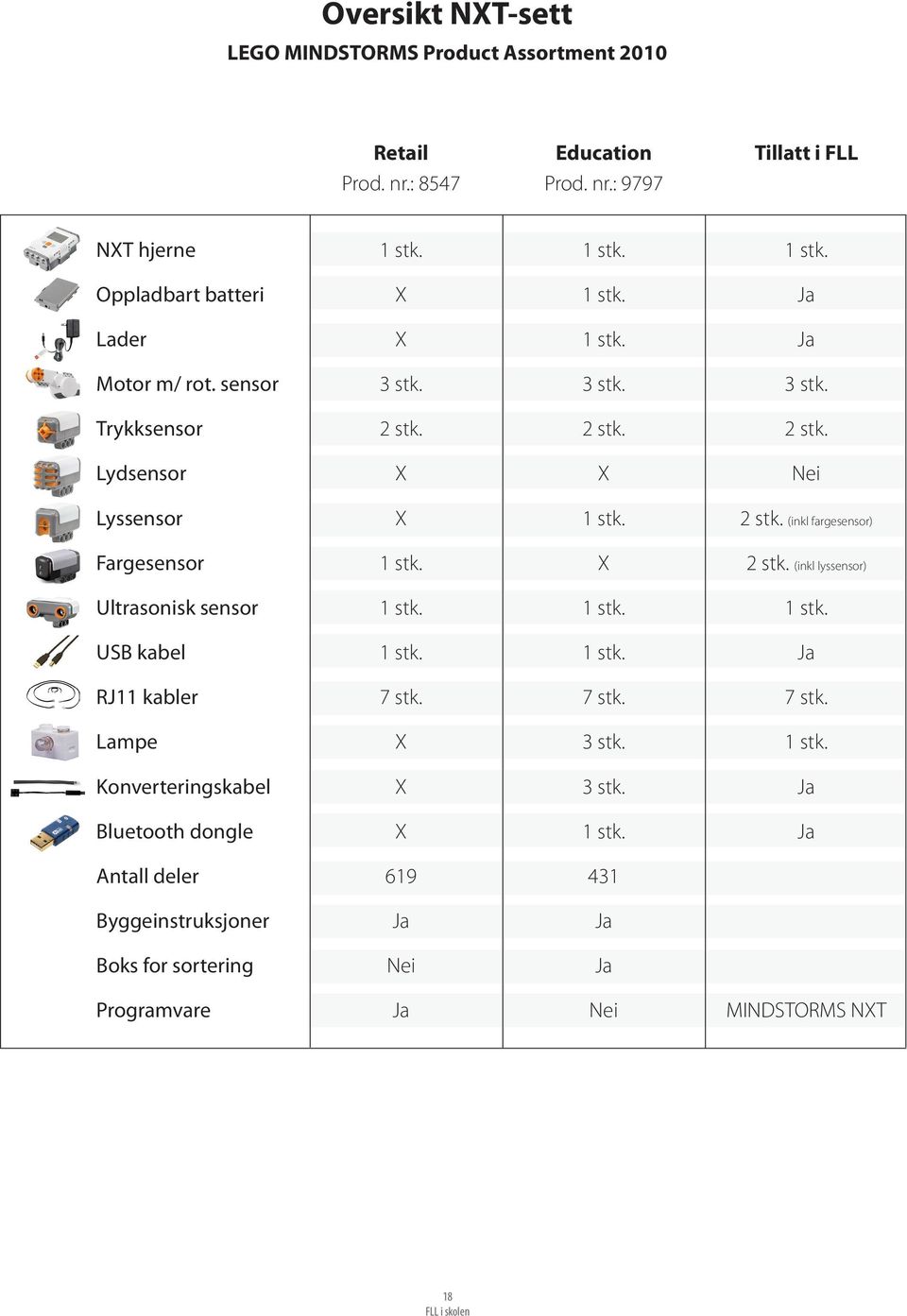 X 2 stk. (inkl lyssensor) Ultrasonisk sensor 1 stk. 1 stk. 1 stk. USB kabel 1 stk. 1 stk. Ja RJ11 kabler 7 stk. 7 stk. 7 stk. Lampe X 3 stk. 1 stk. Konverteringskabel X 3 stk.