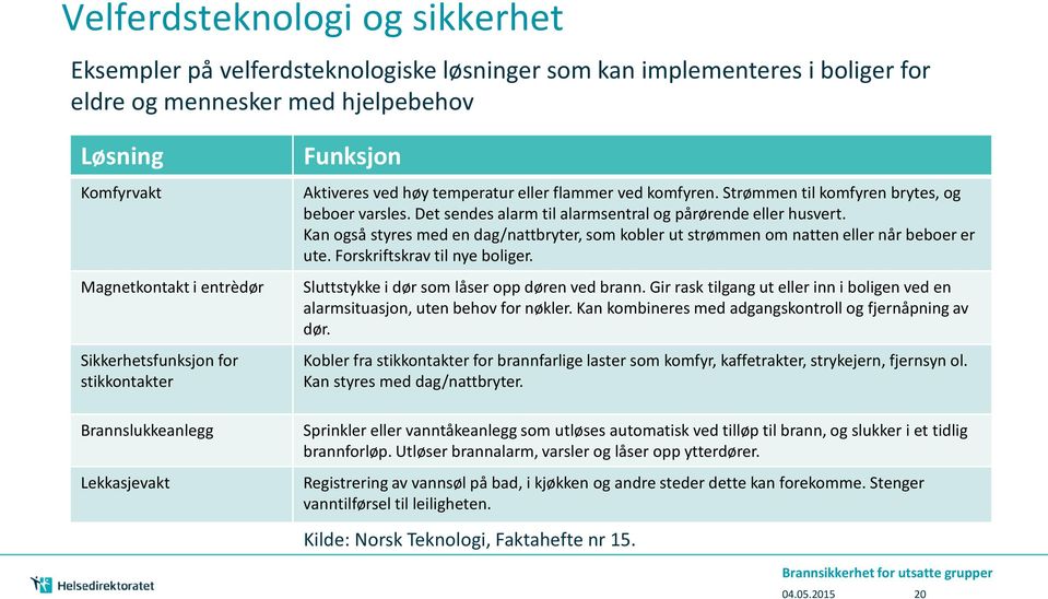 Det sendes alarm til alarmsentral og pårørende eller husvert. Kan også styres med en dag/nattbryter, som kobler ut strømmen om natten eller når beboer er ute. Forskriftskrav til nye boliger.