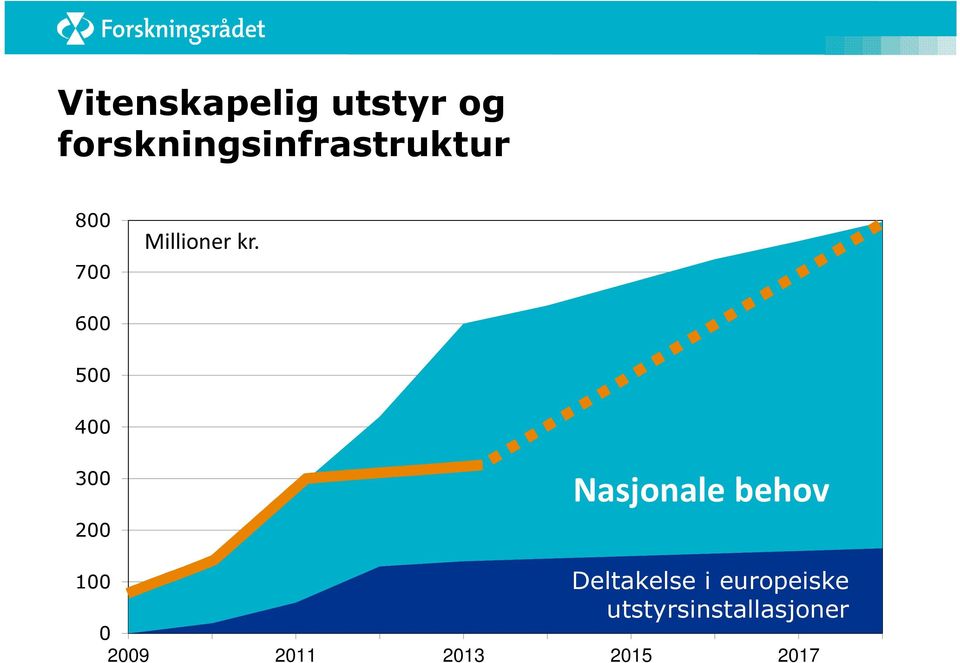 600 500 400 300 200 Nasjonale behov 100